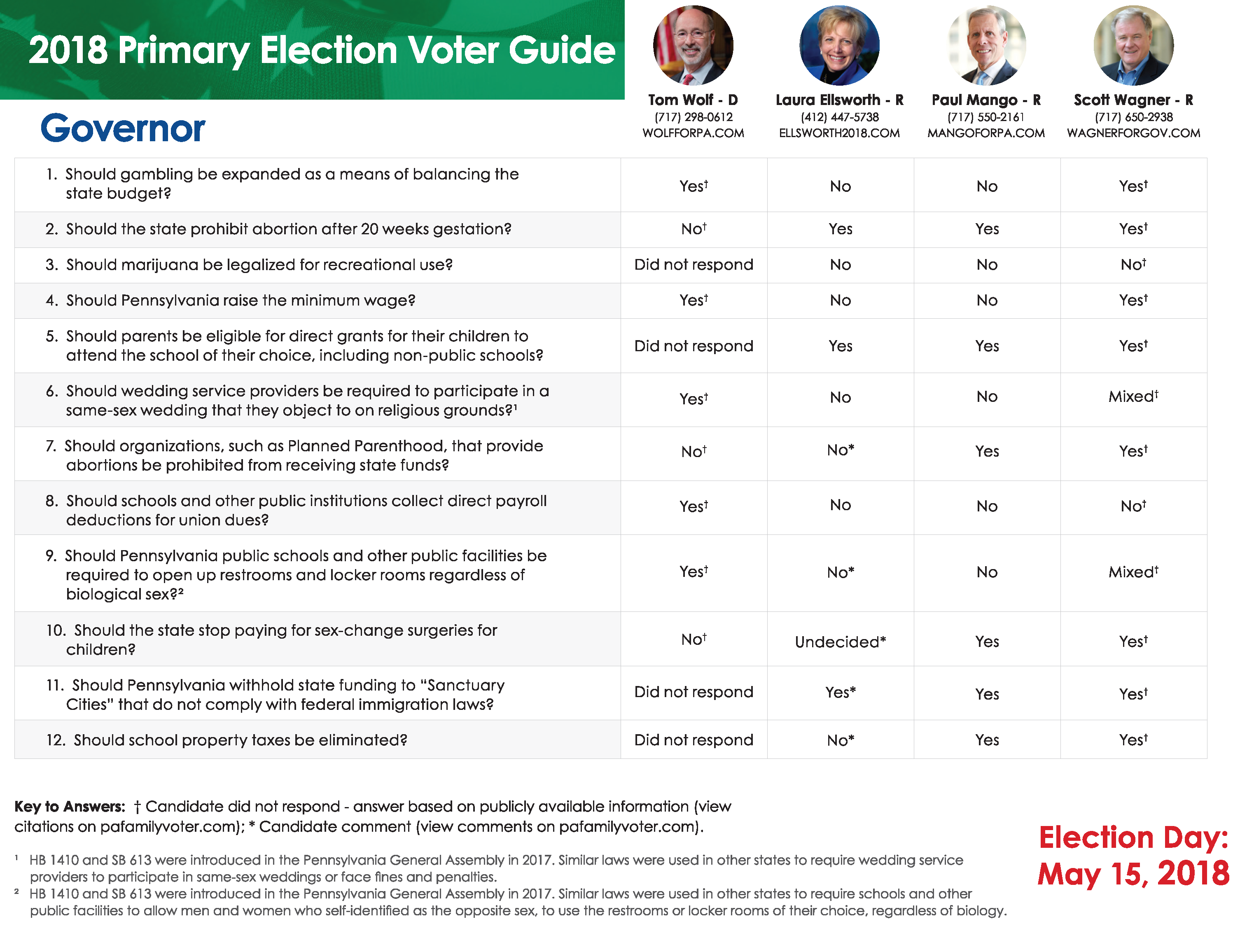 Be Informed 2018 Primary Voter's Guide PA Family