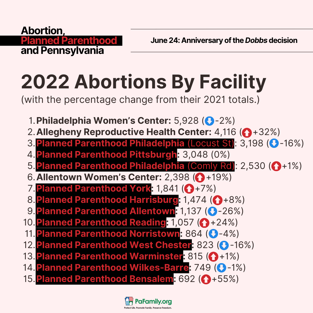 50 Abortions, 8700 in TaxpayerFunding One Day Snapshot of PA’s