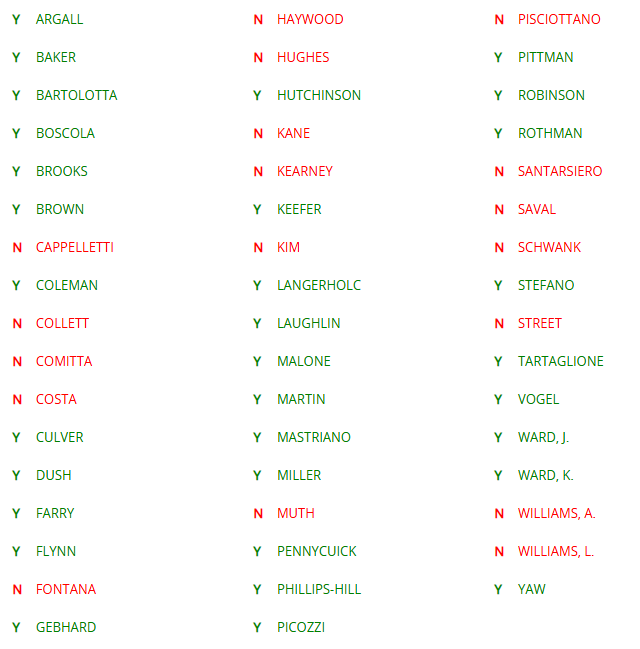 Senate Roll Call for SB9 Save Women's' Sports Act.