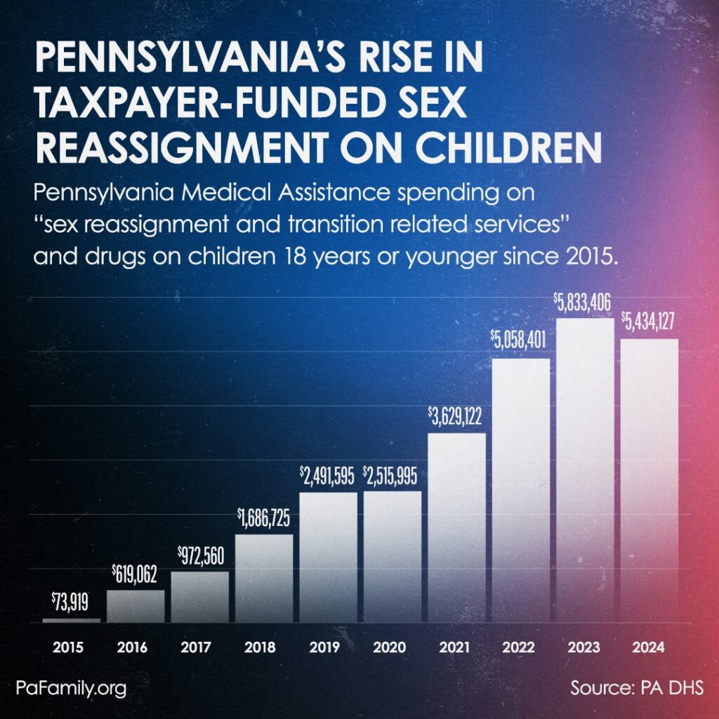Since 2023, over $14 million has been spent on these types of procedures through Pennsylvania Medical Assistance.